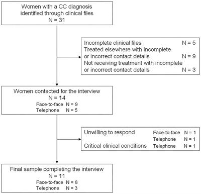 Delay in Diagnosis of Cervical Cancer in Afghanistan: A Pilot Cross-Sectional Survey